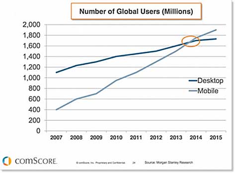gloabl-users-mobile-desktop-chart