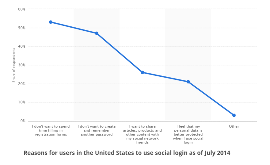 Reasons why to use Social Login