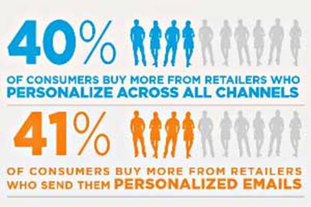 personalisation-power-conversion-rates